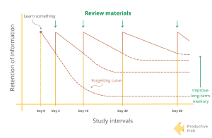 Psychologist Hermann Ebbinghaus’ forgetting curve shows that people forget new information rapidly unless they revisit it over time. Graphic from Wikimedia Commons.